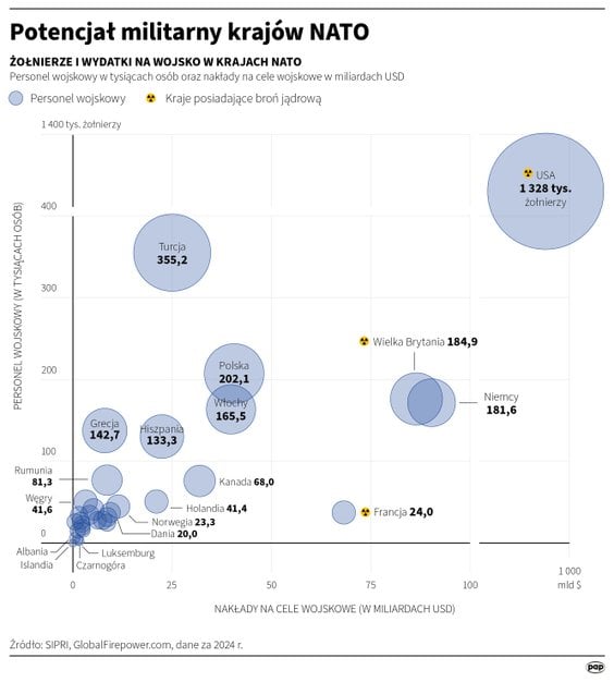 Potencjał militarny państw NATO