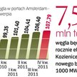 Najwyższą cenę według prognoz węgiel będzie miał w czwartym kwartale. Bogdanka może więc poczekać, a