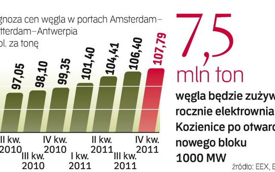 Najwyższą cenę według prognoz węgiel będzie miał w czwartym kwartale. Bogdanka może więc poczekać, a