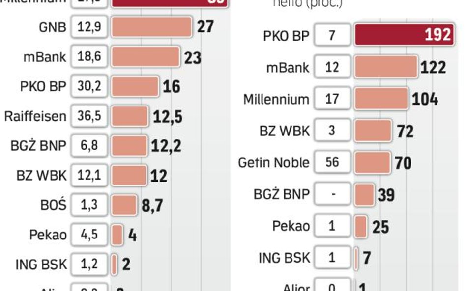 Na koniec października hipoteki we frankach warte były 132 mld zł, zaś w euro – 27 mld zł