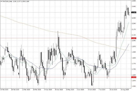 Notowania gazu ziemnego w USA – dane dzienne