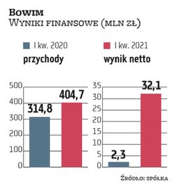 Z korzystnych cen wyrobów hutniczych korzysta też dystry­butor stali Bowim, który w I kwartale odnot