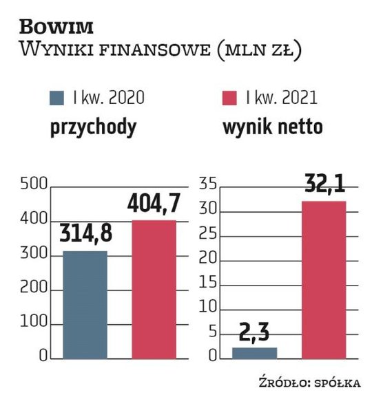 Z korzystnych cen wyrobów hutniczych korzysta też dystry­butor stali Bowim, który w I kwartale odnot
