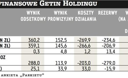Getin Holding: Zaszkodził wzrost rezerw