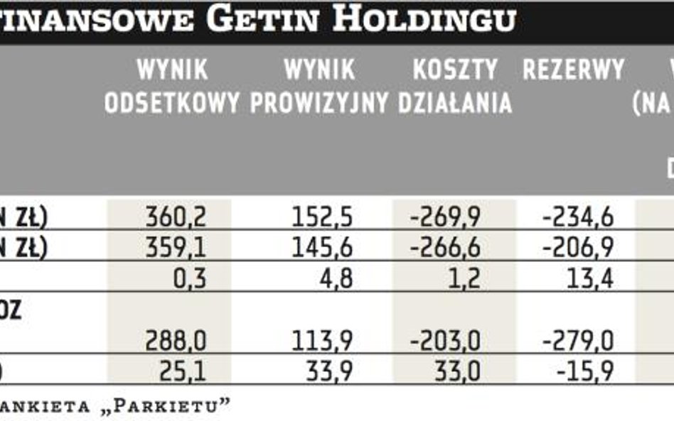 Getin Holding: Zaszkodził wzrost rezerw