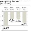 Dywidendy powiększyły deficyt