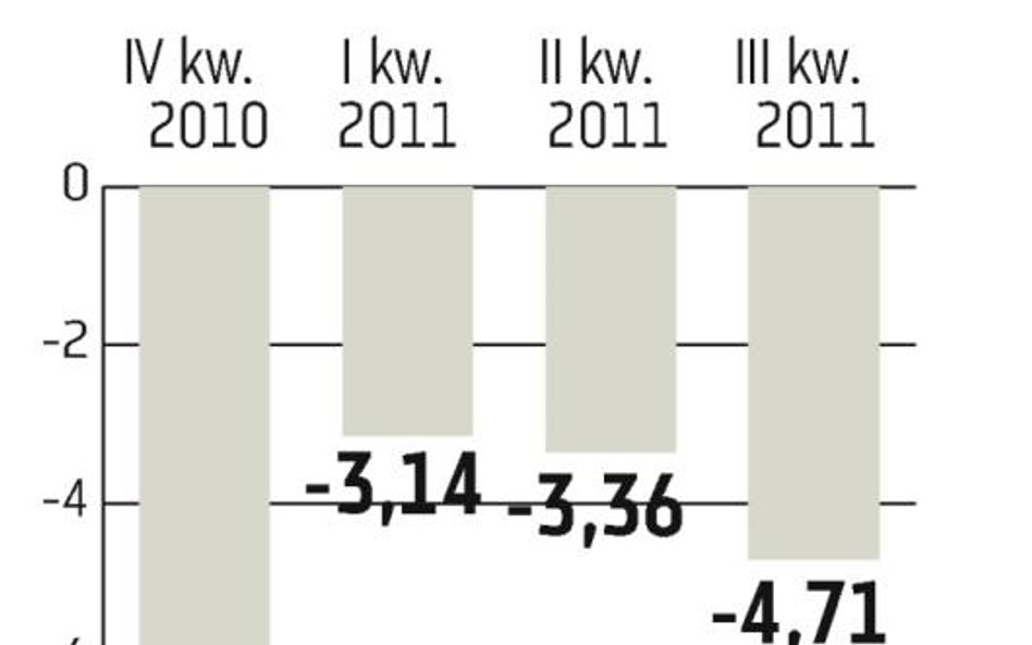 Dywidendy powiększyły deficyt