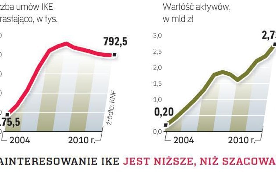 PTE wchodzą w IKZE