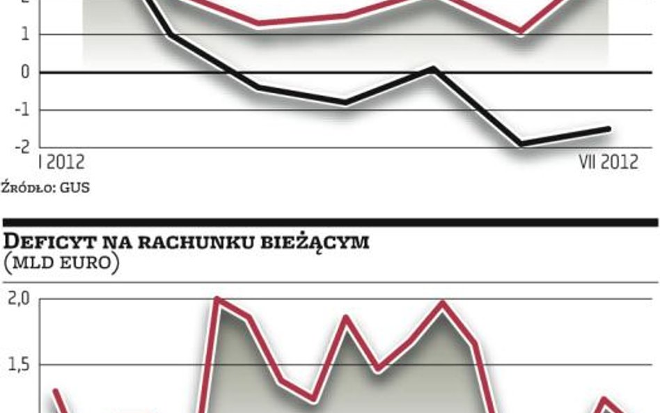 Handel zagraniczny. Eksport chwilowo odbił, popyt krajowy słabnie