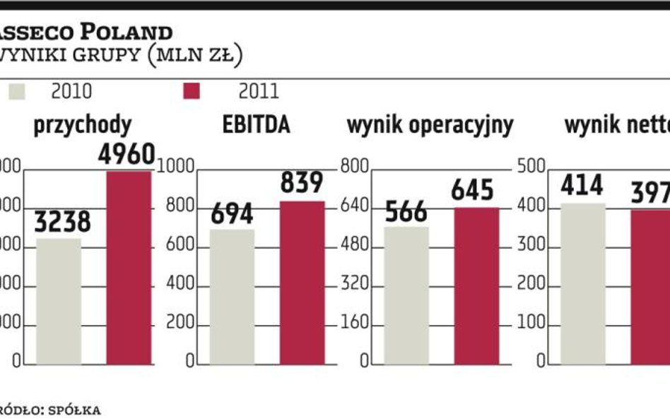 Asseco ma na oku kilka inwestycji