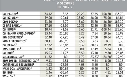 Biura nie skorzystały z hossy