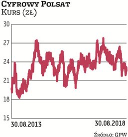 Przecena akcji Cyfrowego Polsatu przez ostatnich 12 miesięcy to „tylko” 15 proc., ale notowania spad
