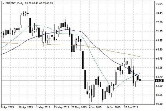 Notowania ropy naftowej Brent – dane dzienne
