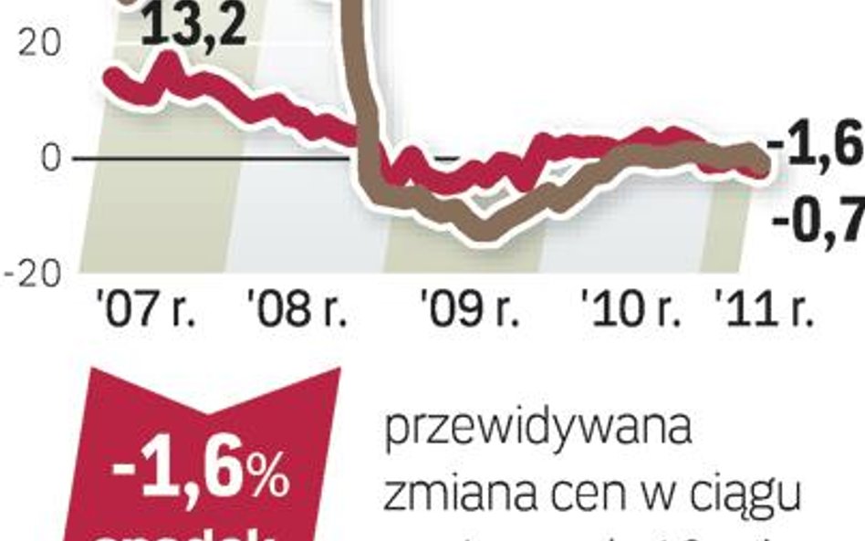 Agencje pośrednictwa (Akcespolska, Lexpol, Ober-Haus, Północ i WGN) z pięciu miast podają stawki za 