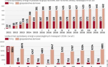 Najaktywniejsi w zmianach sprzedawcy to klienci Przyłączeni do sieci dystrybucyjnej PGE i Taurona
