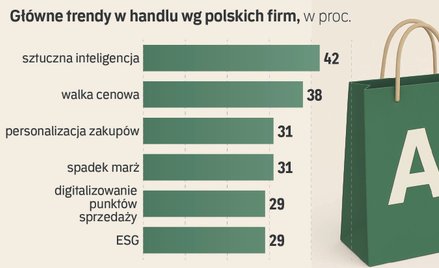 Polskie sklepy stawiają na sztuczną inteligencję