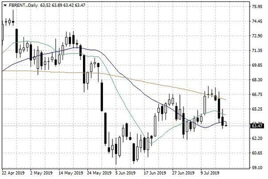 Notowania ropy naftowej Brent – dane dzienne