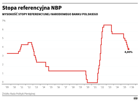 Rada Polityki Pieniężnej (RPP) na posiedzeniu w dn. 13-14 stycznia 2026 r. utrzymała wszystkie stopy
