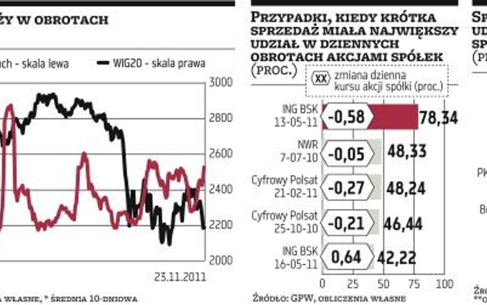 Krótka sprzedaż zyskuje na popularności