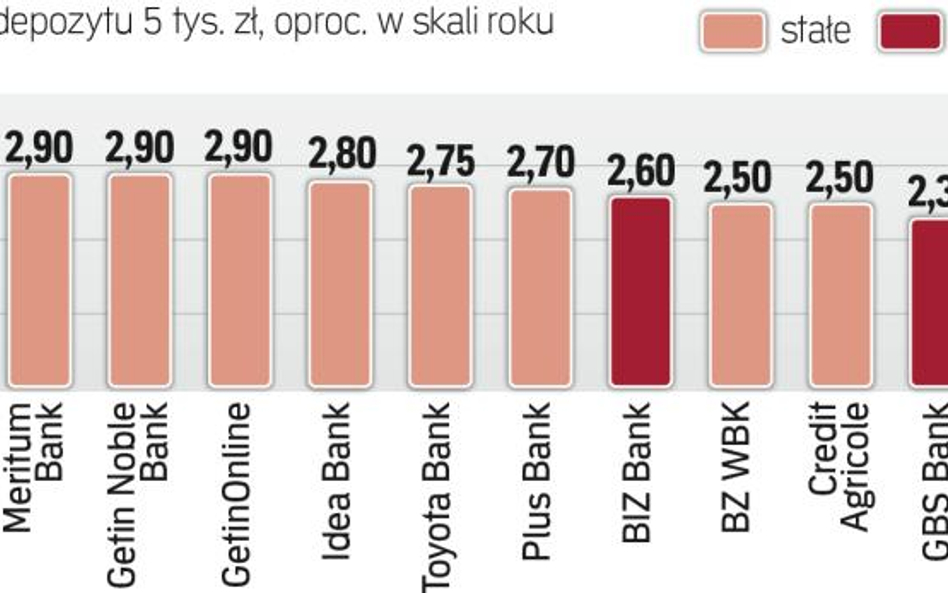 Najkorzystniejsze oferty na 12 miesięcy