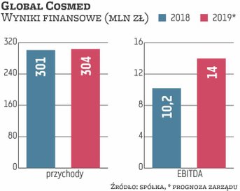 W 2018 r. Global Cosmed, osiągając skonsolidowany wynik EBITDA w wysokości 10,2 mln zł, przekroczył 