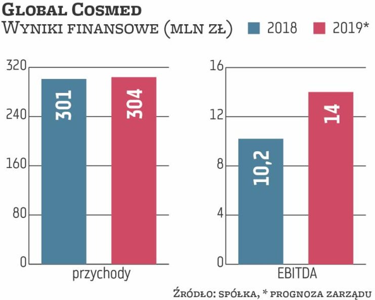 W 2018 r. Global Cosmed, osiągając skonsolidowany wynik EBITDA w wysokości 10,2 mln zł, przekroczył 