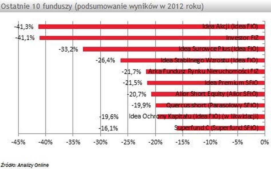 Fundusze inwestycyjne: najgorsze inwestycje 2012