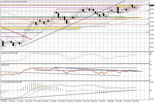 Wykres tygodniowy FUSD