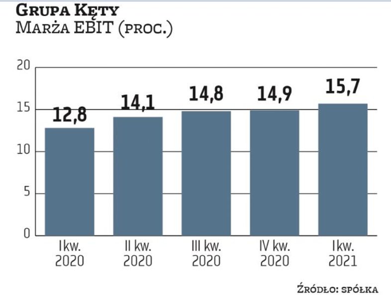 Grupa Kęty nie odczuła negatywnych skutków pandemii w wynikach. Co więcej, zeszły rok stał nawet pod