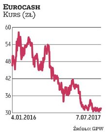 Eurocash jest faworytem Haitong Banku. – To trochę oportunistyczny typ do portfela. Korzystamy z moc