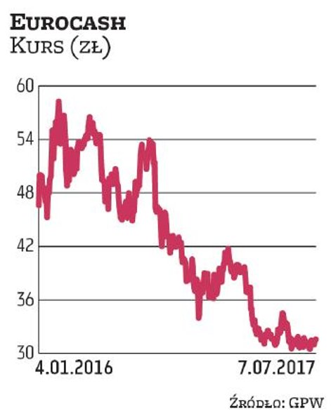 Eurocash jest faworytem Haitong Banku. – To trochę oportunistyczny typ do portfela. Korzystamy z moc