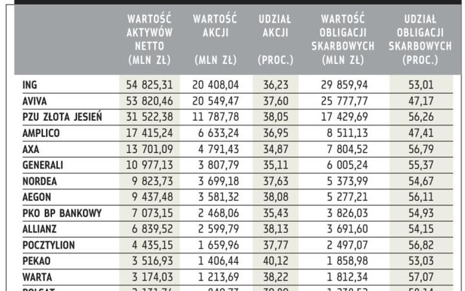 W marcu mniejsze zakupy na giełdzie