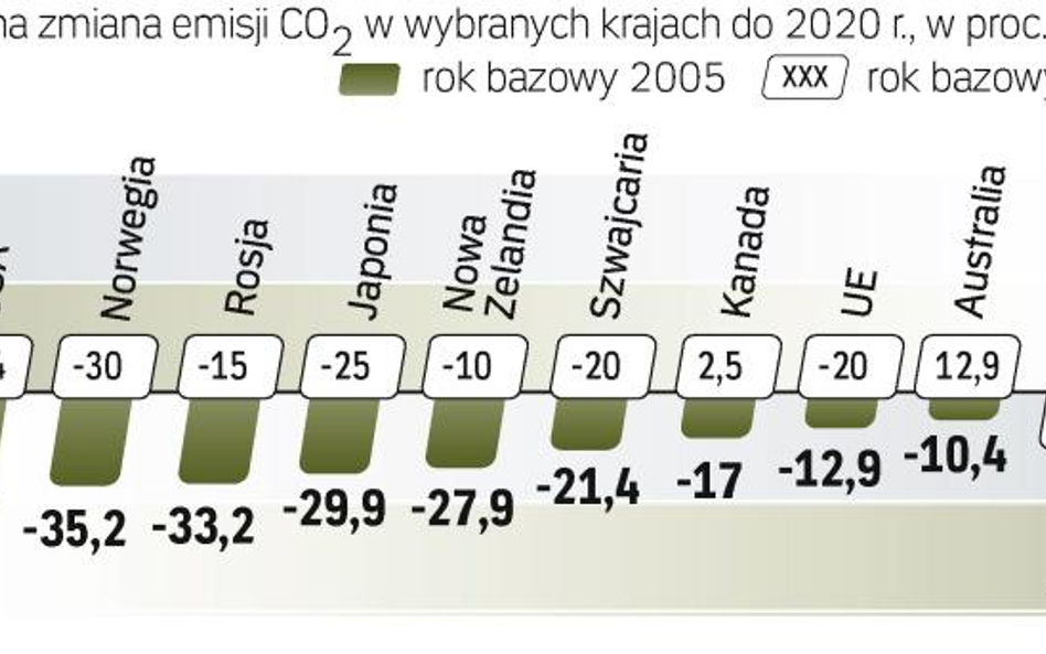 Przykładem do naśladowania jest Norwegia. Fatalne prognozy redukcji emisji dwutlenku węgla są w przy