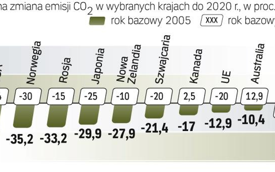 Przykładem do naśladowania jest Norwegia. Fatalne prognozy redukcji emisji dwutlenku węgla są w przy