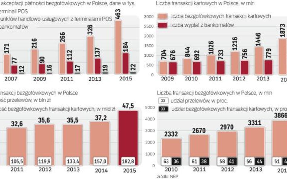 Rosnąca liczba terminali płatniczych i większy dostęp Polaków do internetu przekładają się na wzrost