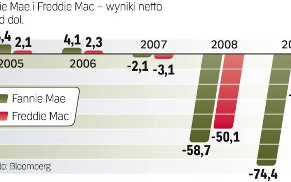 Wsparcie amerykańskiego rządu dla obu firm może sięgnąć 363 mld dol.