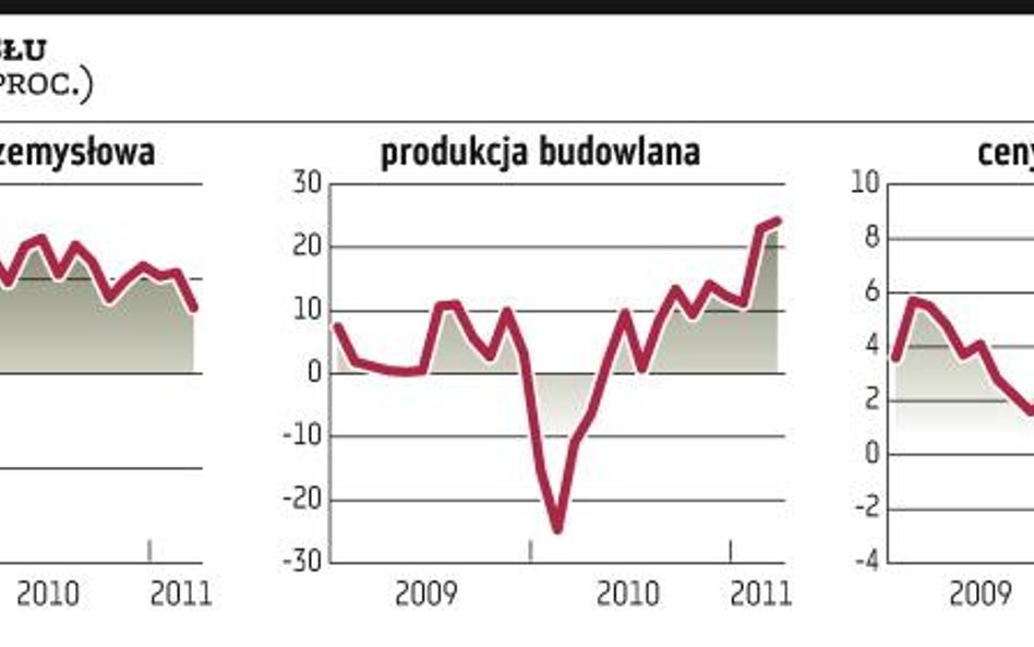 Przemysł: rekord wzrostu cen