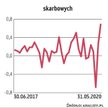 Fundusze obligacji skarbowych (krótkoterminowych) to grupa uznawana za najbezpieczniejszą, oferująca
