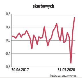 Fundusze obligacji skarbowych (krótkoterminowych) to grupa uznawana za najbezpieczniejszą, oferująca