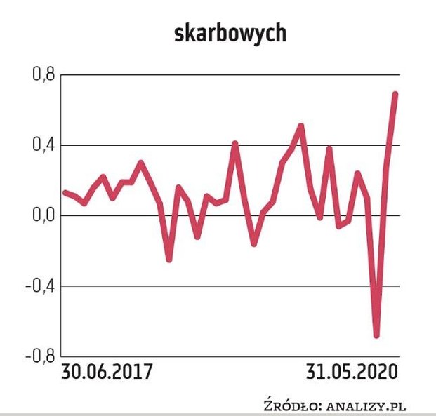 Fundusze obligacji skarbowych (krótkoterminowych) to grupa uznawana za najbezpieczniejszą, oferująca