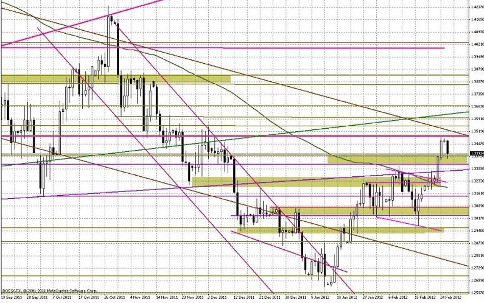 Wykres dzienny EUR/USD