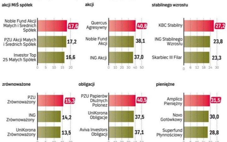 Oceniając fundusze należące do poszczególnych grup wzięliśmy pod uwagę stopy zwrotu uzyskane we wszy