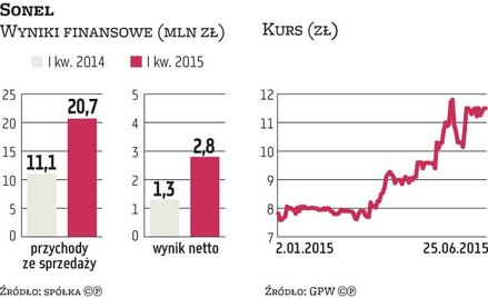 Notowania Sonelu kontynuują rajd w górę