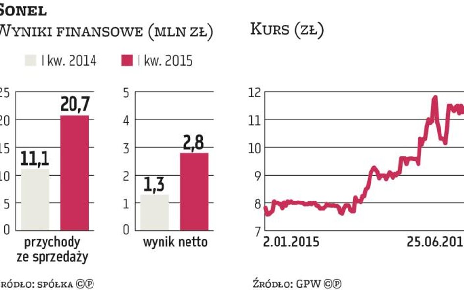 Notowania Sonelu kontynuują rajd w górę