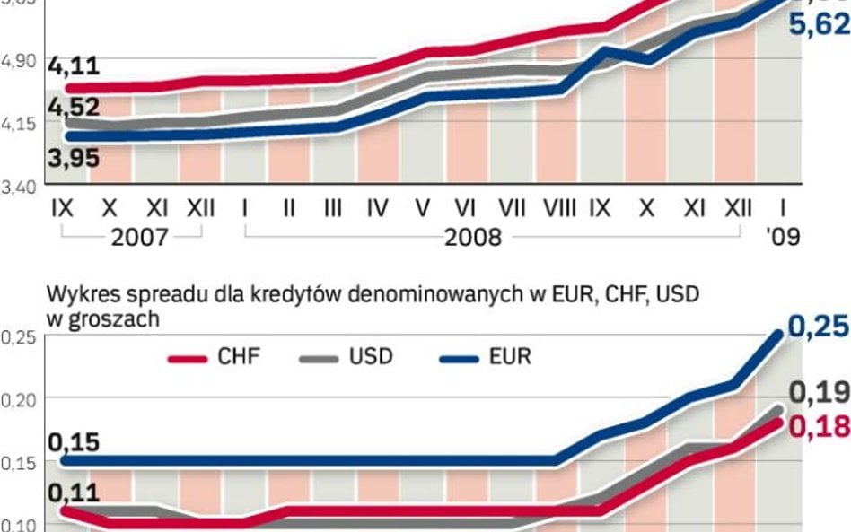 Wyższe raty dla pożyczających w walutach