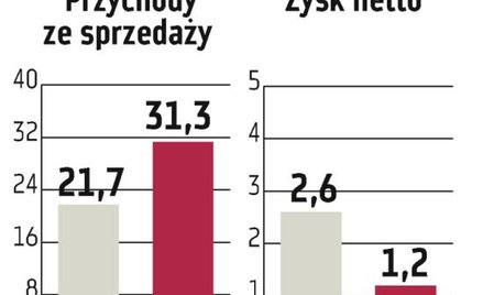 Mera: 70 proc. przychodów ma dawać eksport