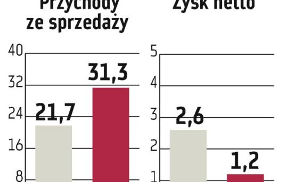 Mera: 70 proc. przychodów ma dawać eksport