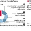 Polacy o współpracy polityków. Od Donalda Tuska i Jarosława Kaczyńskiego najbardziej oczekujemy pakt