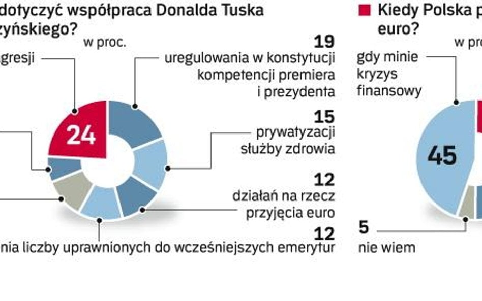 Polacy o współpracy polityków. Od Donalda Tuska i Jarosława Kaczyńskiego najbardziej oczekujemy pakt