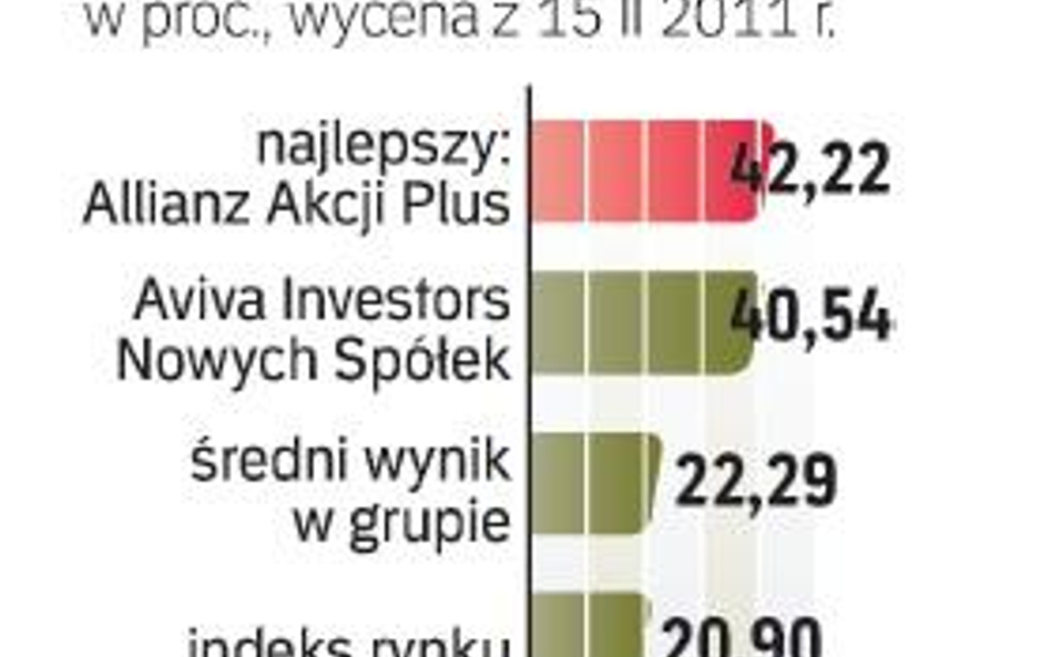 Allianz na tle rynku